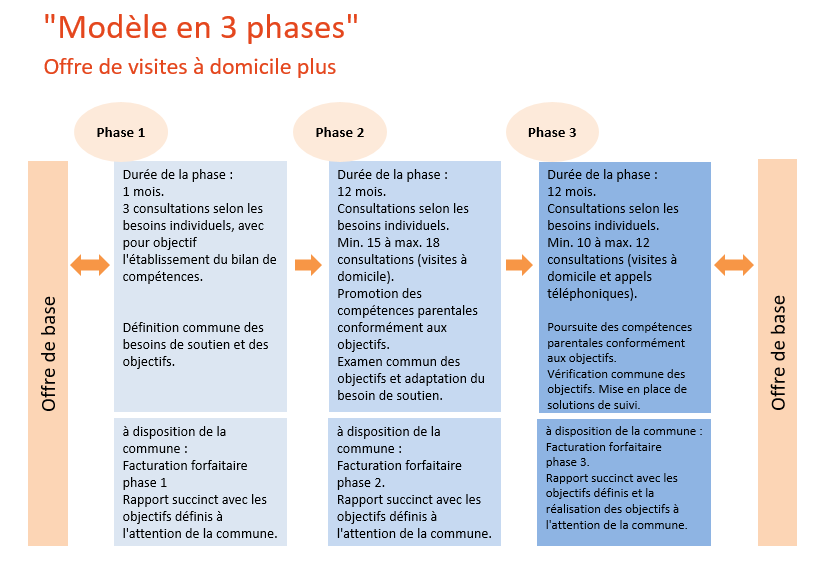 Modèle en 3 phases