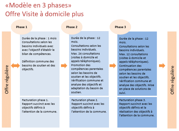 CP OVD plus modèle en 3 phases