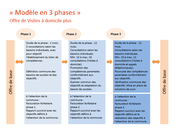 CP OVD plus modèle en 3 phases